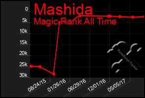 Total Graph of Mashida