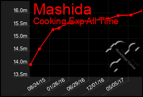 Total Graph of Mashida