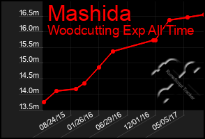 Total Graph of Mashida