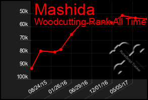 Total Graph of Mashida