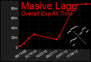 Total Graph of Masive Lagg