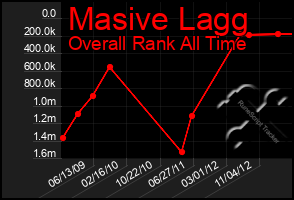 Total Graph of Masive Lagg