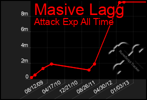 Total Graph of Masive Lagg