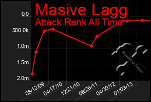 Total Graph of Masive Lagg