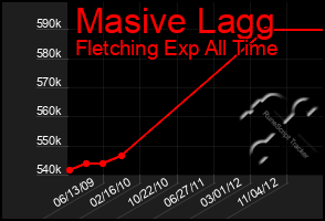 Total Graph of Masive Lagg