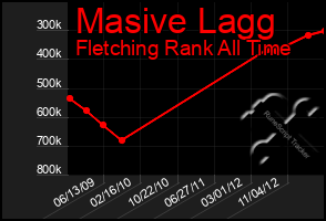 Total Graph of Masive Lagg