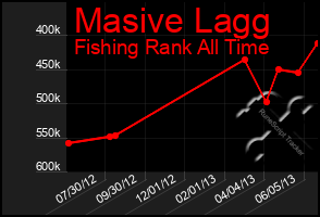 Total Graph of Masive Lagg