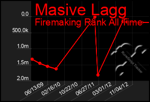 Total Graph of Masive Lagg