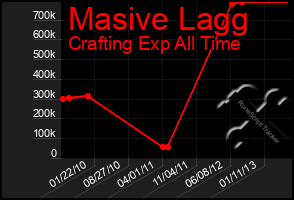 Total Graph of Masive Lagg