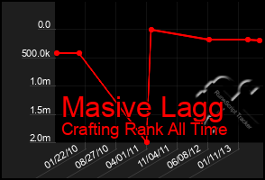 Total Graph of Masive Lagg