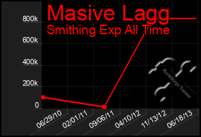 Total Graph of Masive Lagg