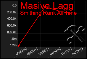 Total Graph of Masive Lagg