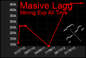 Total Graph of Masive Lagg