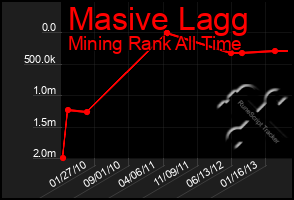 Total Graph of Masive Lagg