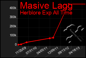 Total Graph of Masive Lagg