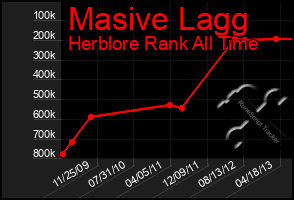 Total Graph of Masive Lagg