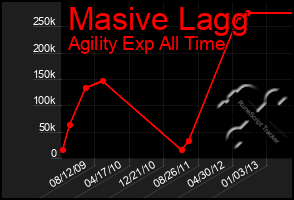 Total Graph of Masive Lagg