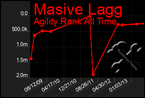 Total Graph of Masive Lagg