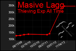 Total Graph of Masive Lagg