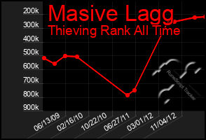 Total Graph of Masive Lagg