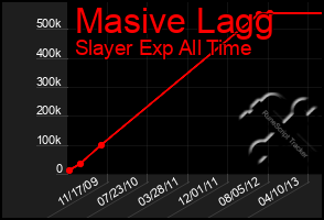 Total Graph of Masive Lagg