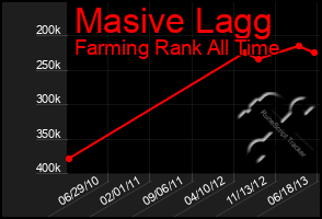 Total Graph of Masive Lagg