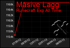 Total Graph of Masive Lagg