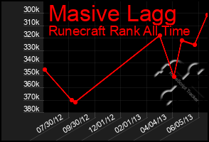 Total Graph of Masive Lagg