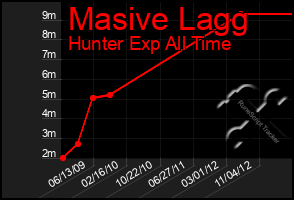 Total Graph of Masive Lagg