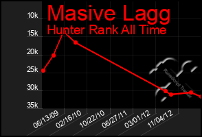 Total Graph of Masive Lagg