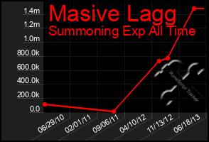 Total Graph of Masive Lagg