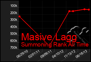 Total Graph of Masive Lagg