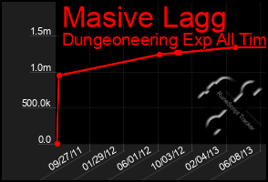 Total Graph of Masive Lagg