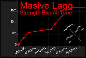 Total Graph of Masive Lagg