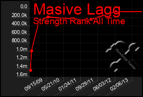 Total Graph of Masive Lagg