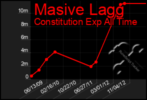 Total Graph of Masive Lagg