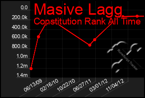 Total Graph of Masive Lagg