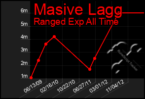 Total Graph of Masive Lagg