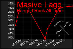 Total Graph of Masive Lagg