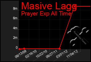 Total Graph of Masive Lagg