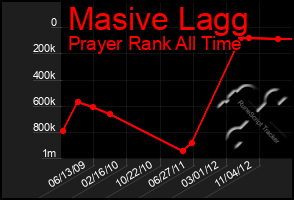 Total Graph of Masive Lagg