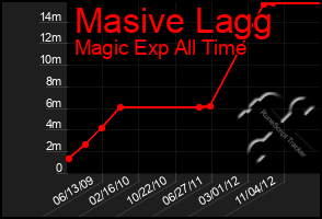 Total Graph of Masive Lagg