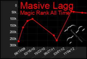 Total Graph of Masive Lagg