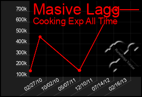 Total Graph of Masive Lagg