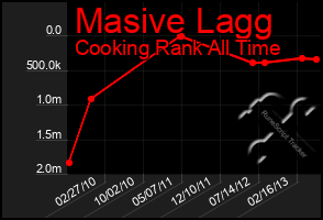 Total Graph of Masive Lagg