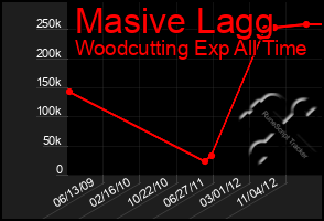 Total Graph of Masive Lagg