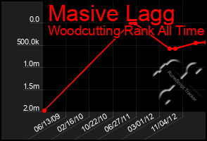 Total Graph of Masive Lagg