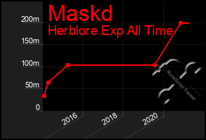 Total Graph of Maskd