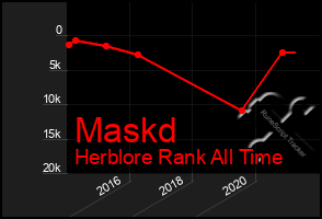 Total Graph of Maskd