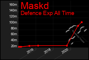 Total Graph of Maskd